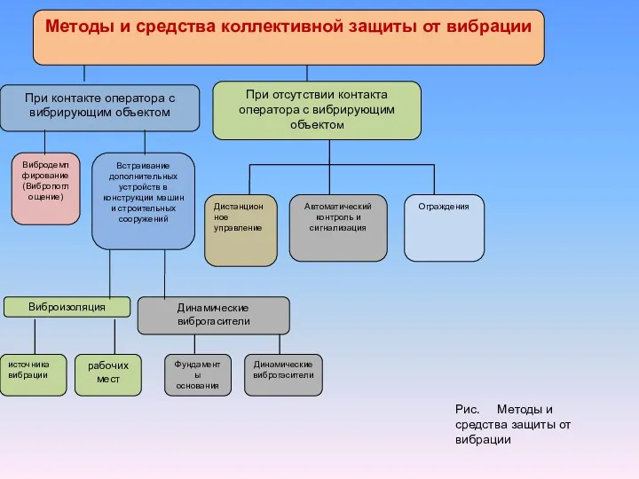 Методы и средства коллективной защиты от вибрации При контакте оператора