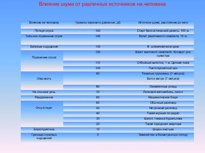 Влияние шума от различных источников на человека