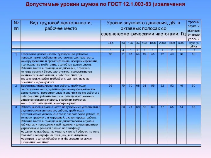 Допустимые уровни шумов по ГОСТ 12.1.003-83 (извлечения