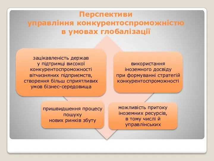 Перспективи управління конкурентоспроможністю в умовах глобалізації