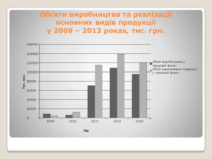 Обсяги виробництва та реалізації основних видів продукції у 2009 – 2013 роках, тис. грн.