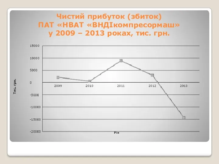 Чистий прибуток (збиток) ПАТ «НВАТ «ВНДІкомпресормаш» у 2009 – 2013 роках, тис. грн.