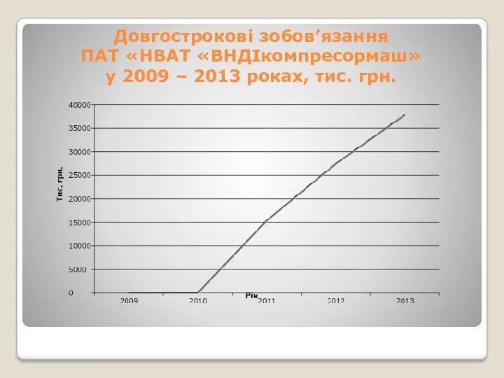 Довгострокові зобов’язання ПАТ «НВАТ «ВНДІкомпресормаш» у 2009 – 2013 роках, тис. грн.