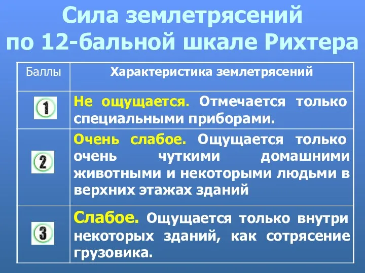 Сила землетрясений по 12-бальной шкале Рихтера