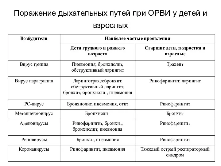 Поражение дыхательных путей при ОРВИ у детей и взрослых