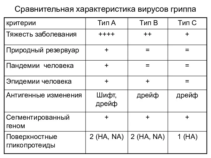 Сравнительная характеристика вирусов гриппа