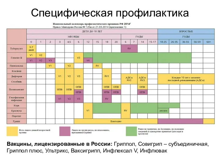 Специфическая профилактика Вакцины, лицензированные в России: Гриппол, Совигрип – субъединичная,