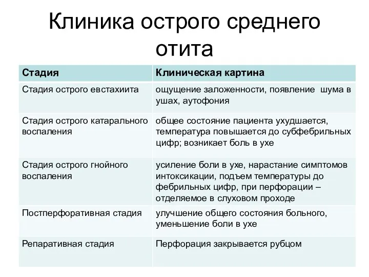 Клиника острого среднего отита