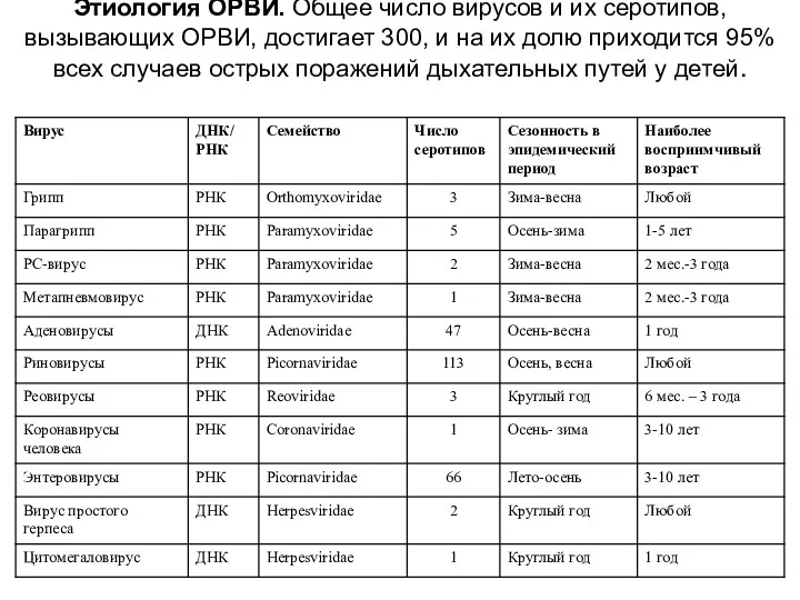 Этиология ОРВИ. Общее число вирусов и их серотипов, вызывающих ОРВИ,