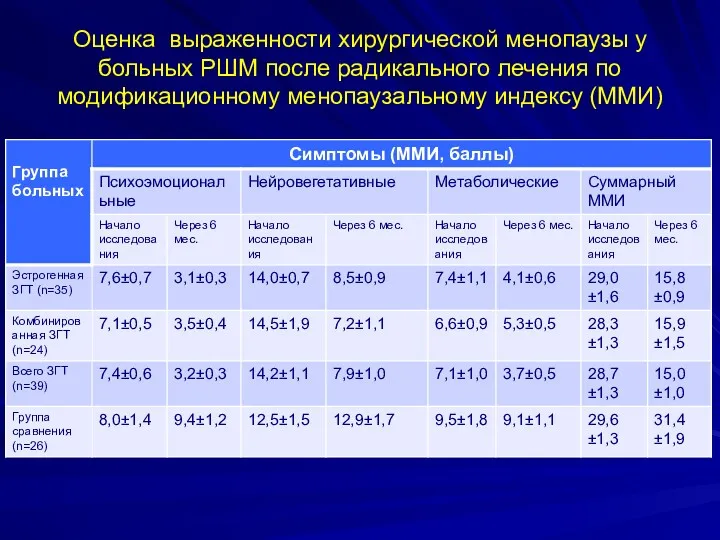 Оценка выраженности хирургической менопаузы у больных РШМ после радикального лечения по модификационному менопаузальному индексу (ММИ)