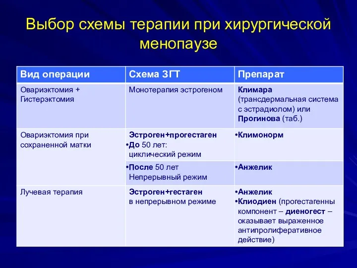 Выбор схемы терапии при хирургической менопаузе