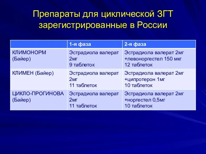 Препараты для циклической ЗГТ зарегистрированные в России