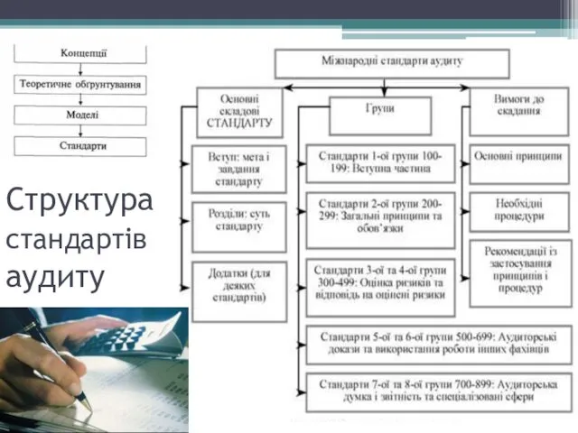 Структура стандартів аудиту