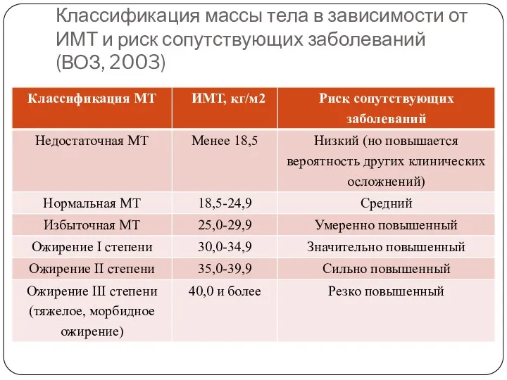 Классификация массы тела в зависимости от ИМТ и риск сопутствующих заболеваний (ВОЗ, 2003)