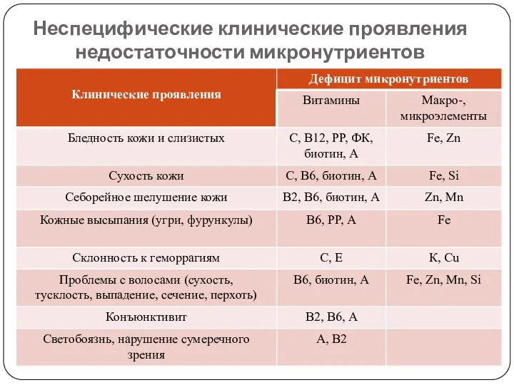 Неспецифические клинические проявления недостаточности микронутриентов