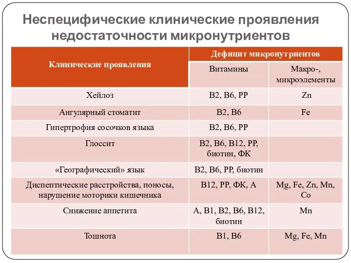 Неспецифические клинические проявления недостаточности микронутриентов