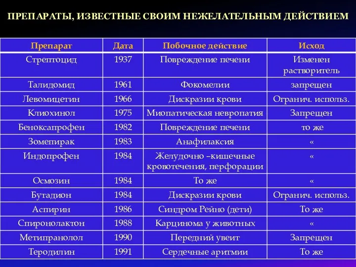 ПРЕПАРАТЫ, ИЗВЕСТНЫЕ СВОИМ НЕЖЕЛАТЕЛЬНЫМ ДЕЙСТВИЕМ