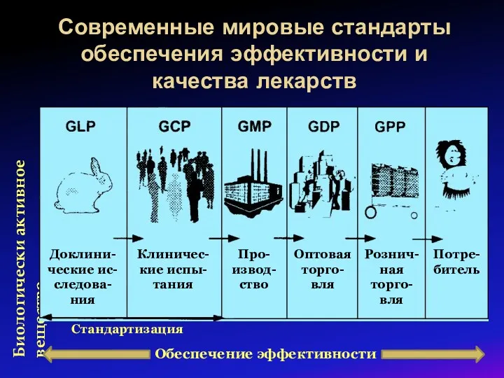 Современные мировые стандарты обеспечения эффективности и качества лекарств Биологически активное