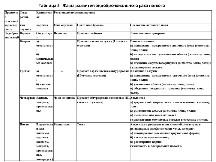 Таблица 5. Фазы развития эндобронхиального рака легкого