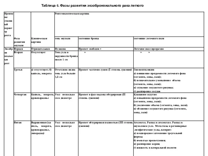 Таблица 6. Фазы развития экзобронхиального рака легкого