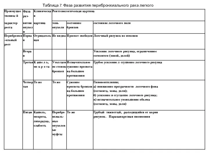 Таблица 7. Фаза развития перибронхиального рака легкого