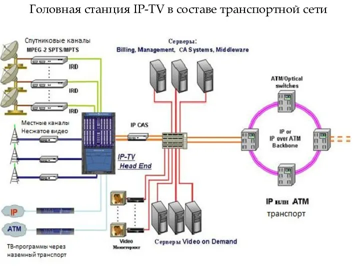 Головная станция IP-TV в составе транспортной сети