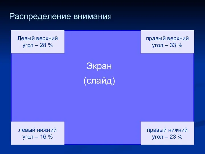 Экран (слайд) Распределение внимания правый верхний угол – 33 %