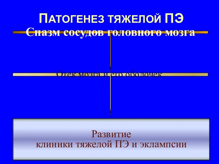 ПАТОГЕНЕЗ ТЯЖЕЛОЙ ПЭ Спазм сосудов головного мозга Отек мозга и