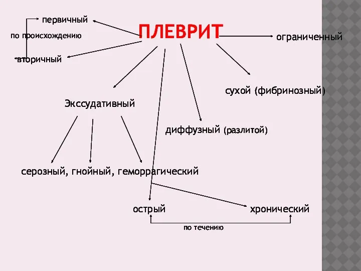 ПЛЕВРИТ Экссудативный серозный, гнойный, геморрагический сухой (фибринозный) диффузный (разлитой) ограниченный