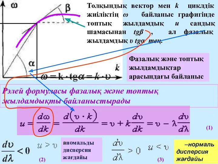 Фазалық және топтық жылдамдықтар арасындағы байланыс –нормаль дисперсия жағдайы Рэлей формуласы фазалық және
