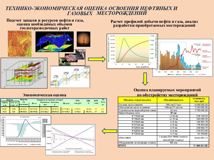 ТЕХНИКО-ЭКОНОМИЧЕСКАЯ ОЦЕНКА ОСВОЕНИЯ НЕФТЯНЫХ И ГАЗОВЫХ Подсчет запасов и ресурсов