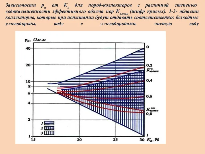 Зависимости рn от Кп для пород-коллекторов с различной степенью водонасыщенности