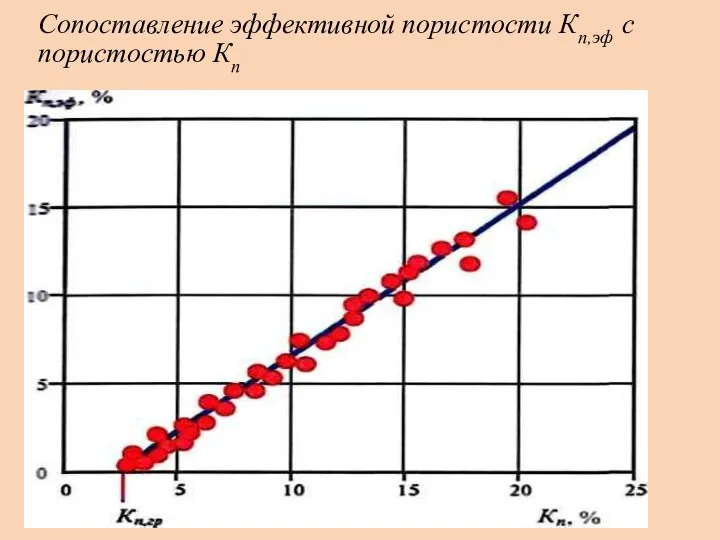 Сопоставление эффективной пористости Кп,эф с пористостью Кп