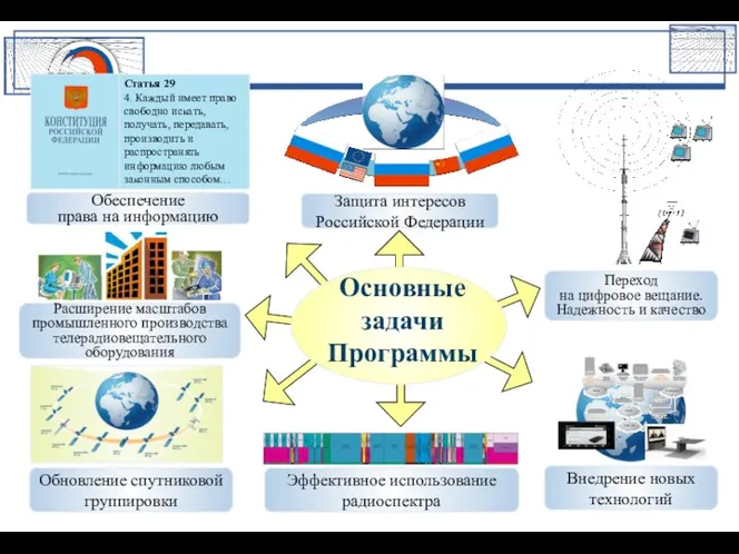 Обеспечение права на информацию Обновление спутниковой группировки Защита интересов Российской