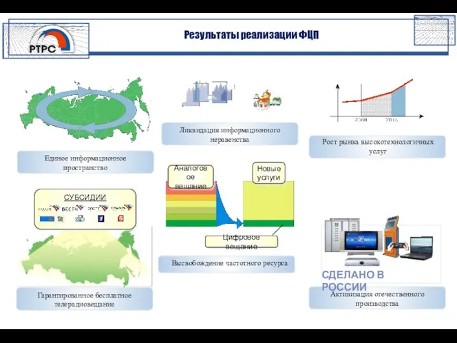 Результаты реализации ФЦП Рост рынка высокотехнологичных услуг Цифровое вещание Новые услуги Аналоговое вещание