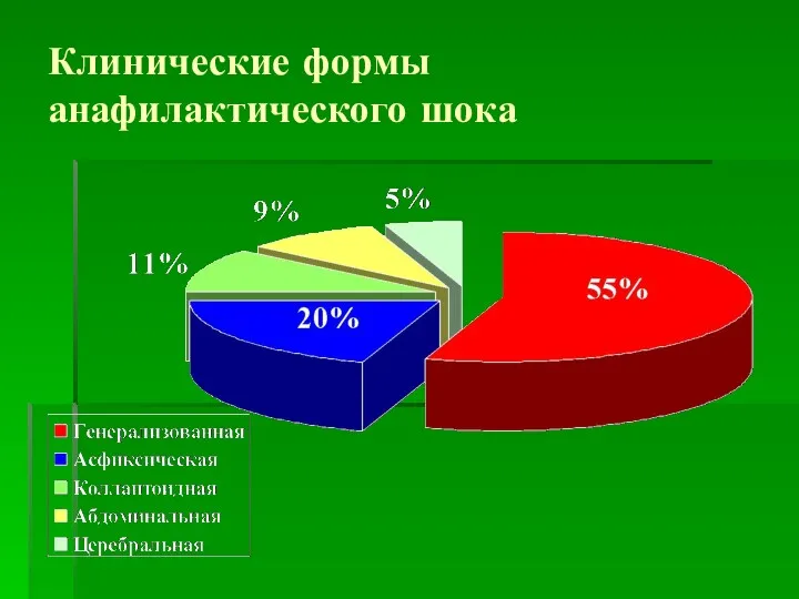 Клинические формы анафилактического шока