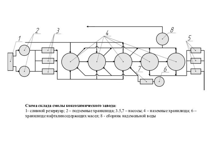 Схема склада смолы коксохимического завода: 1- сливной резервуар; 2 – подземные хранилища; 3.5,7