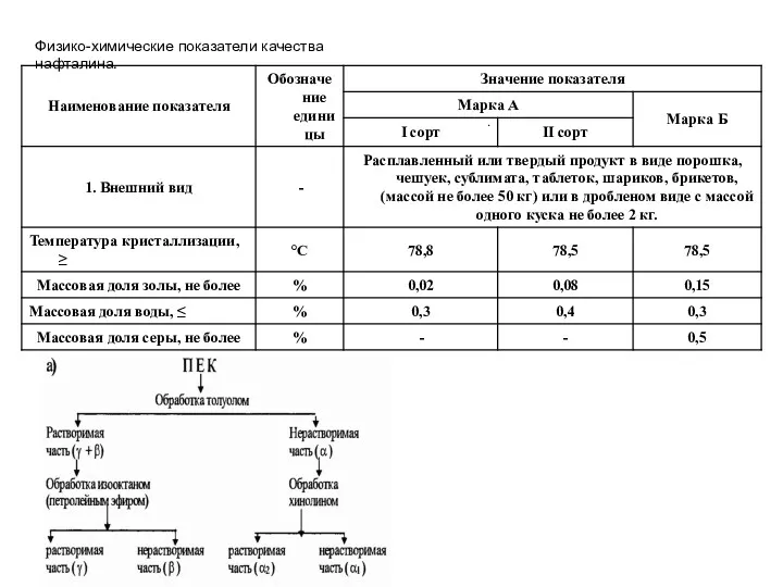 Физико-химические показатели качества нафталина.