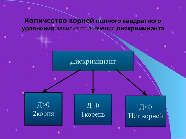 Количество корней полного квадратного уравнения зависит от значения дискриминанта Дискриминант