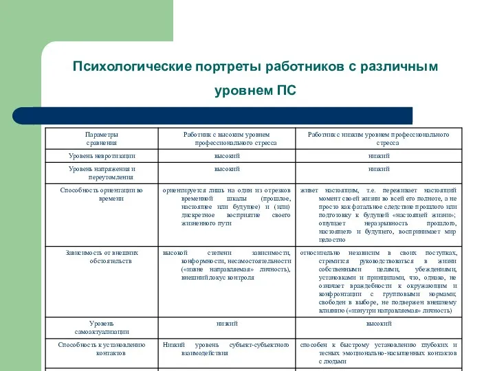 Психологические портреты работников с различным уровнем ПС