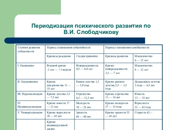 Периодизация психического развития по В.И. Слободчикову