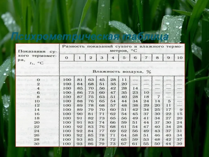 Психрометрическая таблица