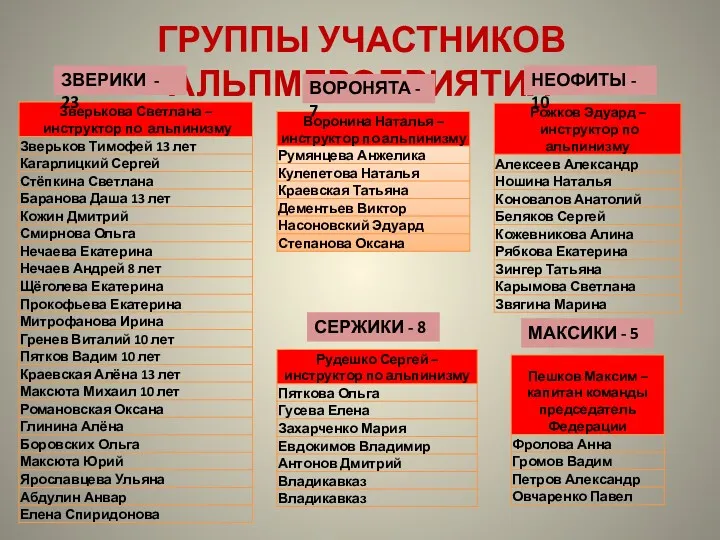 ГРУППЫ УЧАСТНИКОВ АЛЬПМЕРОПРИЯТИЯ МАКСИКИ - 5 НЕОФИТЫ - 10 СЕРЖИКИ