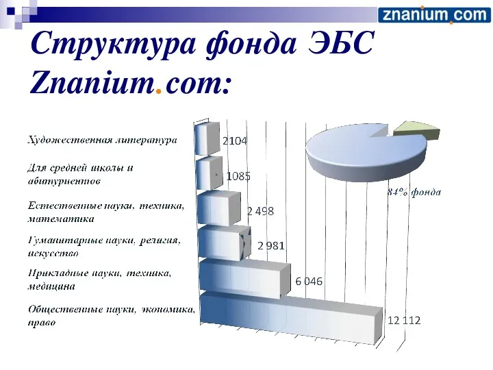 Структура фонда ЭБС Znanium.com: