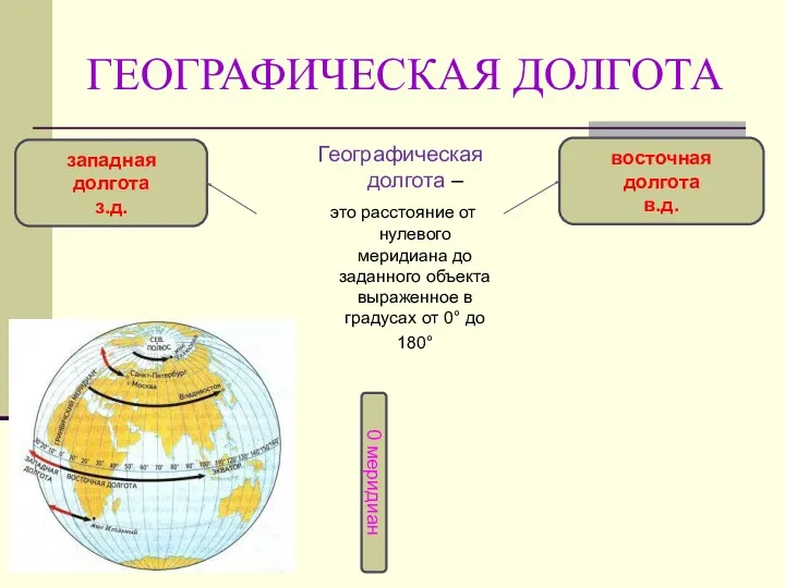 ГЕОГРАФИЧЕСКАЯ ДОЛГОТА Географическая долгота – это расстояние от нулевого меридиана