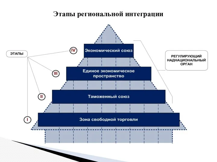 Этапы региональной интеграции