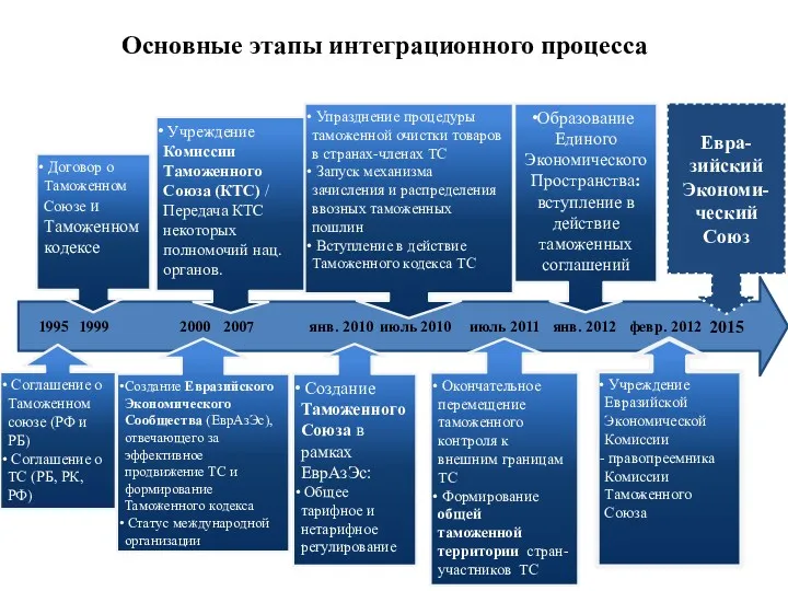 Основные этапы интеграционного процесса Учреждение Комиссии Таможенного Союза (КТС) /