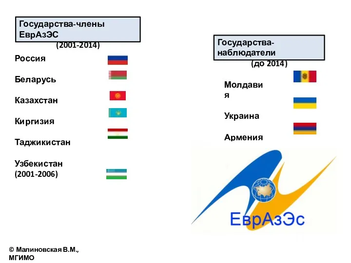 Государства-члены ЕврАзЭС (2001-2014) Россия Беларусь Казахстан Киргизия Таджикистан Узбекистан (2001-2006)