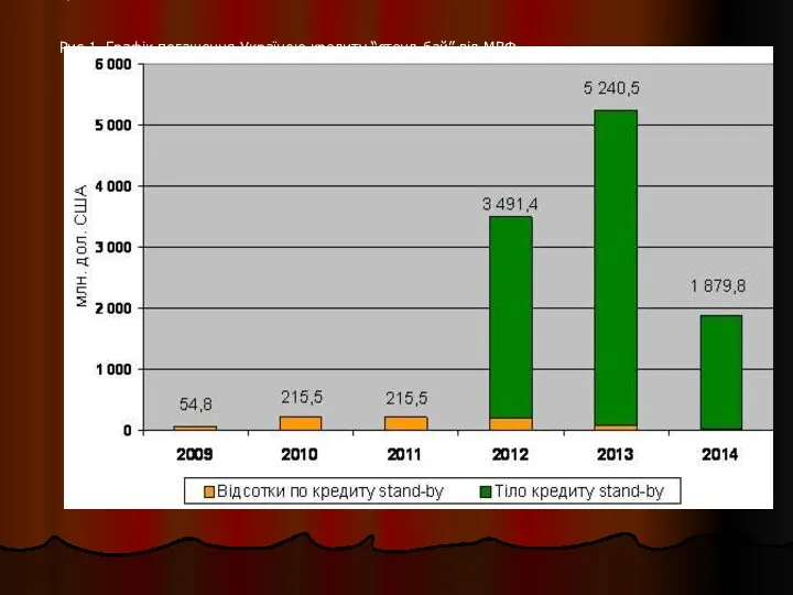 7,1 Рис 1. Графік погашення Україною кредиту “стенд-бай” від МВФ