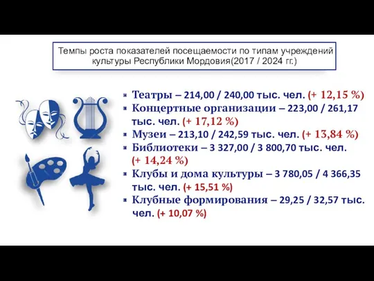 Театры ‒ 214,00 / 240,00 тыс. чел. (+ 12,15 %) Концертные организации ‒